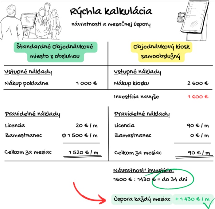 Kalkulácia návratnosti a mesačnej úspory