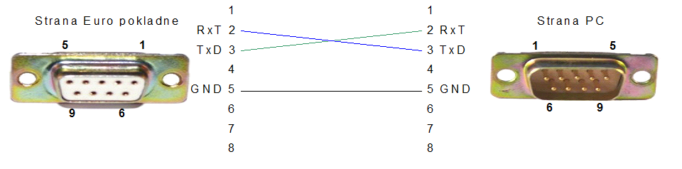 POS Manaž&eacute;r - zapojenie Euro pokladňa - poč&iacute;tač