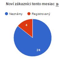 Noví zákazníci