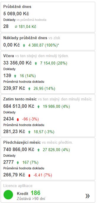 Statistika prodejů