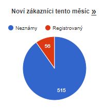 Noví zákazníci