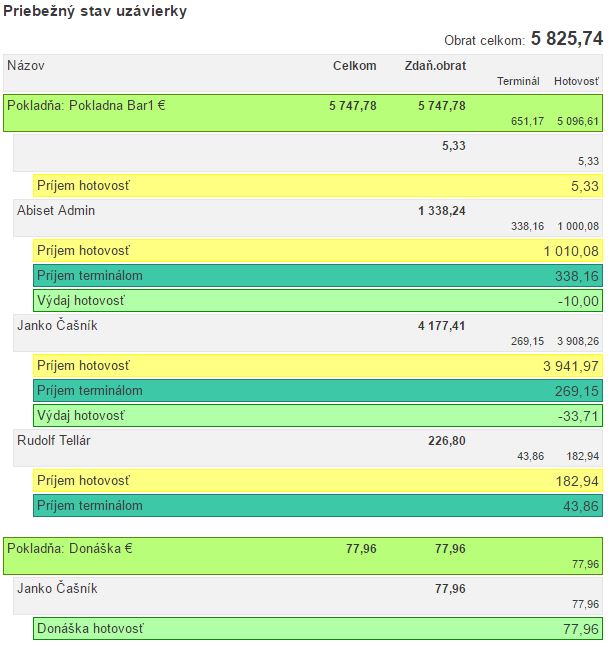 Priebežný stav rozúčtovaného dňa Priebežný stav rozúčtovaného dňa