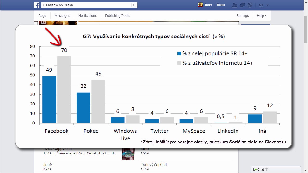 Graf využ&iacute;vania soci&aacute;lnych siet&iacute; v SR &mdash; Facebook 70 % už&iacute;vateľov internetu, Pokec 45 %, ostatn&eacute; siete v&yacute;razne menej