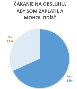 Čakanie na obsluhu, aby som zaplatil a mohol odísť